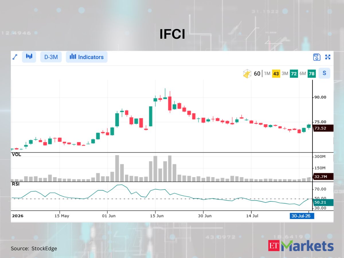 Balkrishna Industries among 4 stocks showing bullish RSI upswing