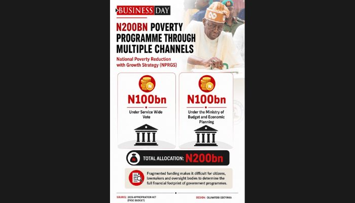 After BusinessDay investigation, Atiku demands probe of N210bn duplicated allocations in 2026 budget