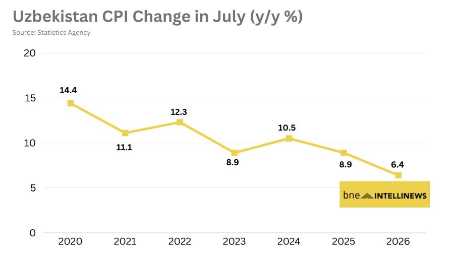 Uzbekistan’s headline inflation slows to 6.4% in July from 8.9% a year earlier