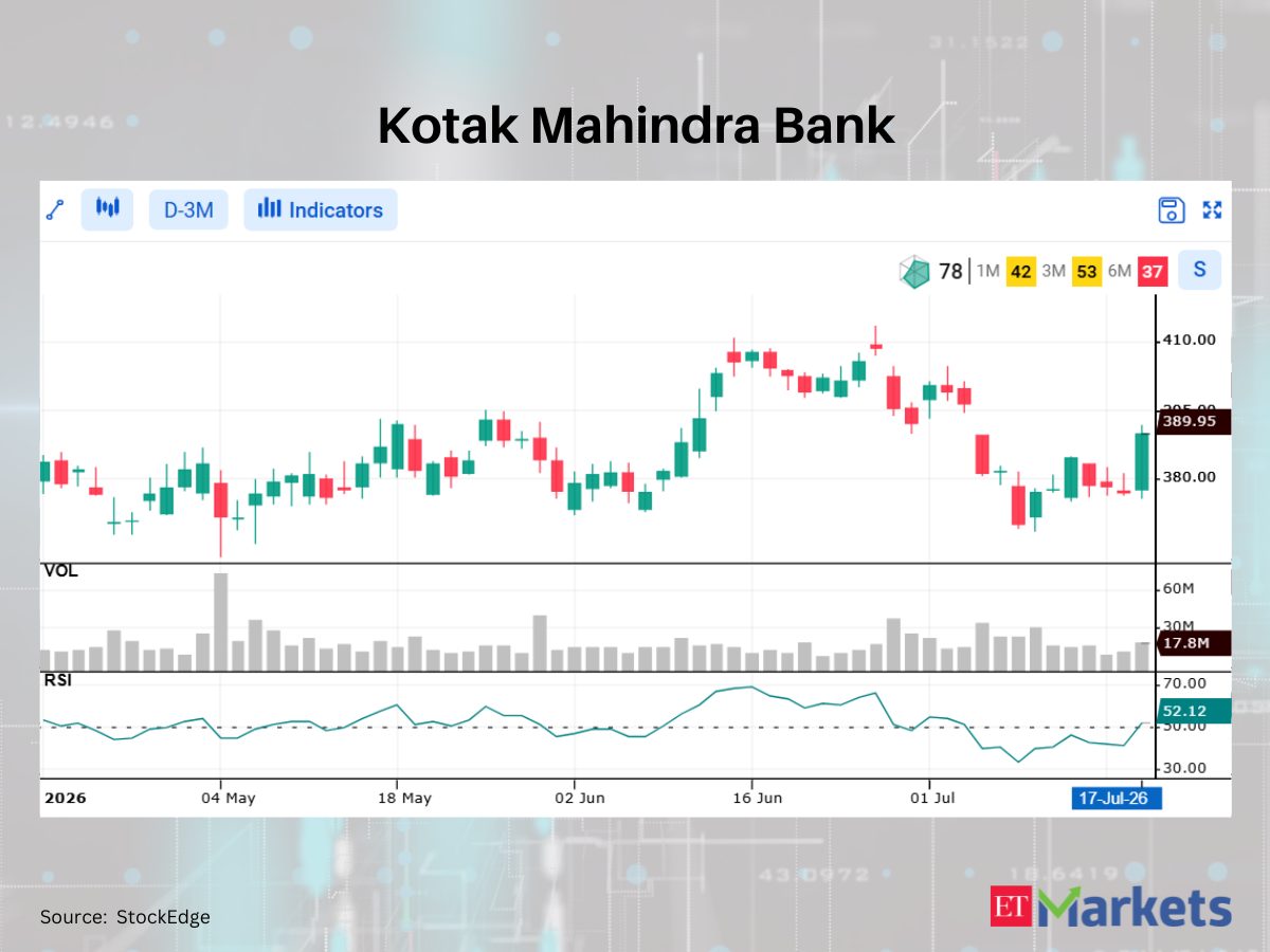 Jio Financial Services among 6 stocks showing bullish RSI upswing
