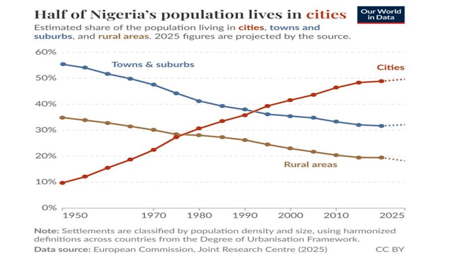 Nigeria's cities now hold half the population, up from one in ten in 1950