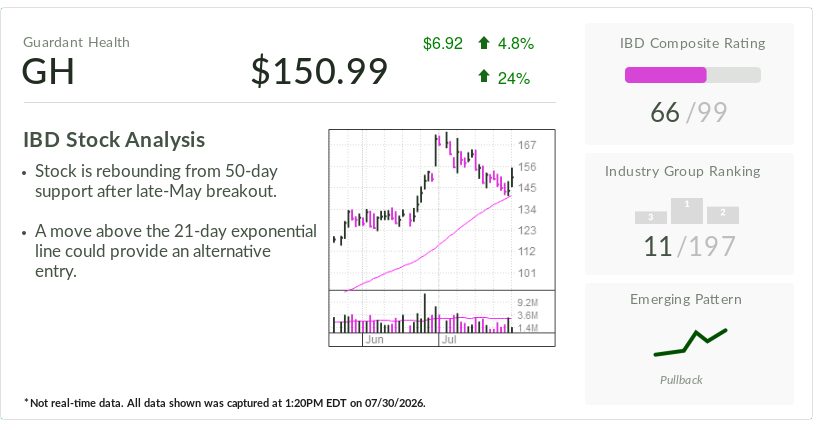 Guardant Health, Stock Of The Day, Spikes After Hiking 2026 Outlook