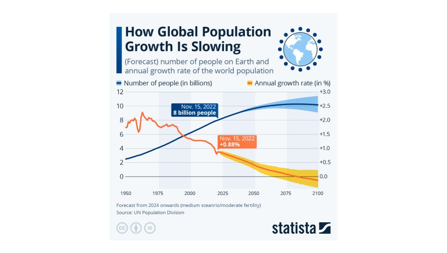 Global population growth is slowing - Statista