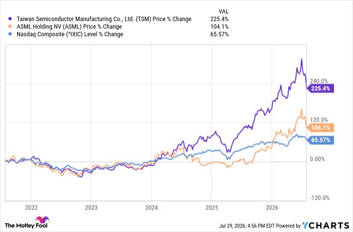 ASML vs. TSMC: Which Semiconductor Supply Chain Stock Is the Better AI Play?