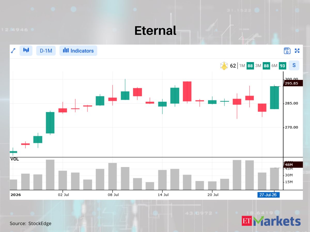 Eternal among 4 stocks flashing bullish signals, hinting at a possible uptrend