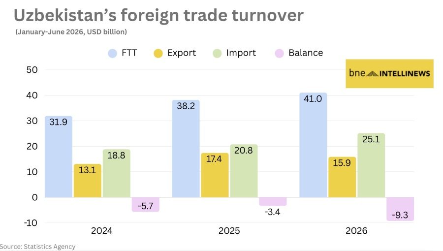 Uzbekistan's 1H foreign trade reaches $41bn as trade deficit widens to $9.3bn